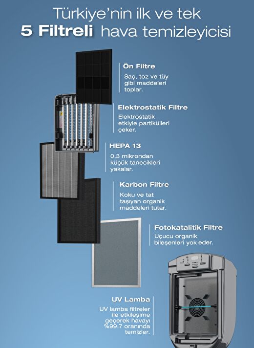 Vigor Plus Koku, Duman Ve Tüy Giderici Iyonizer Hava Temizleyici-hava Temizleme Cihazı 2