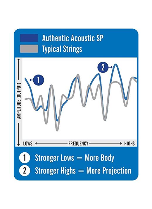 Martin Co MA530 SP Phosphor Bronze Akustik Gitar Telleri (Ultra Light 10-47) 3